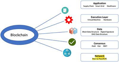 Exploring applications of blockchain in healthcare: road map and future directions